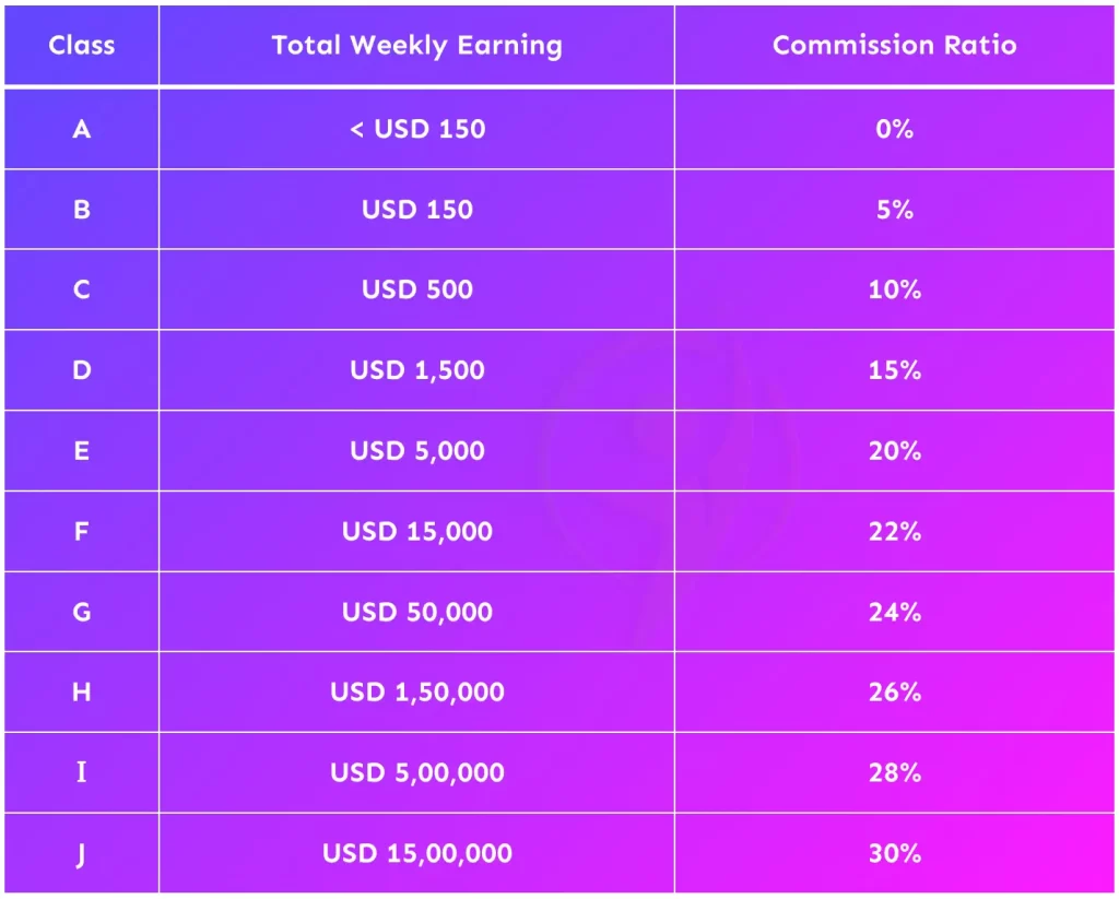 Earning from host = (Your commission ratio*Weekly income of all hostess.) Earning From Sub Agency = (Your commision ratio − Sub Agency commission ratio*weekly revenue of sub-agent). Agency Total Weekly Income = Earning from Hostess + Earning from Sub Agent.